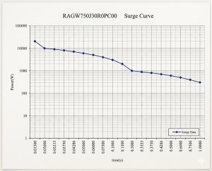 futaba RAGW resistor Surge curve